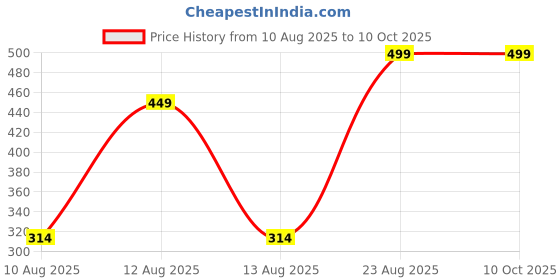 ajio.com Shein High Waist Textured Mini Skorts With Pockets shein Price History Graph from 10 Aug 2025 to 10 Oct 2025