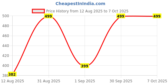 ajio.com Shein High Waist Textured Mini Skorts With Pockets shein Price History Graph from 12 Aug 2025 to 7 Oct 2025
