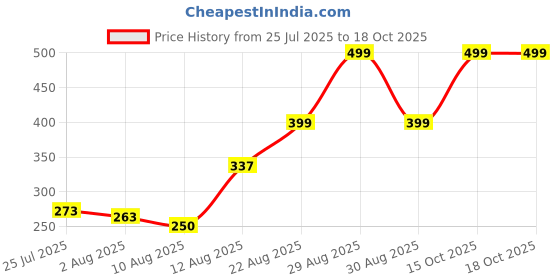 ajio.com Shein High Waist Tie-Up Mini Wrap Skirt shein Price History Graph from 25 Jul 2025 to 18 Oct 2025