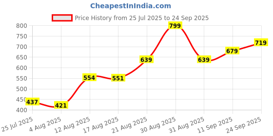 ajio.com Shein High Yoke Waistband Flared Midi Skirt shein Price History Graph from 25 Jul 2025 to 24 Sep 2025