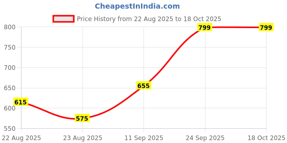 ajio.com Shein High Yoke Waistband Flared Midi Skirt shein Price History Graph from 22 Aug 2025 to 17 Oct 2025