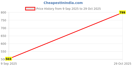 ajio.com Shein High Yoke Waistband Flared Midi Skirt shein Price History Graph from 9 Sep 2025 to 29 Oct 2025