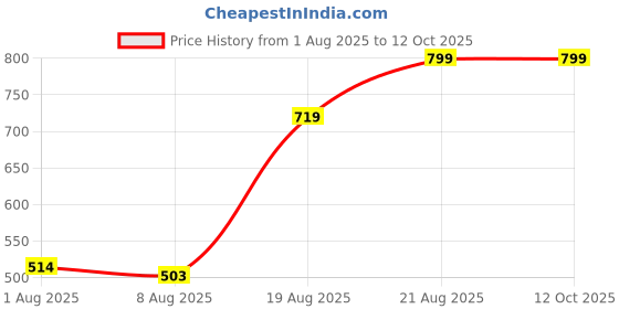 ajio.com Shein Knee Distressed Denim Shorts With Pockets shein Price History Graph from 1 Aug 2025 to 11 Oct 2025