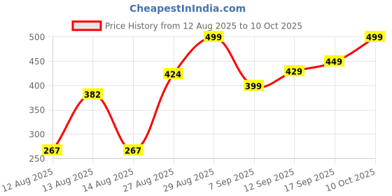 ajio.com Shein Knee Length Back Tie-Up Textured Flared Skirt shein Price History Graph from 12 Aug 2025 to 10 Oct 2025