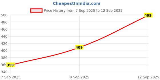 ajio.com Shein Knee Length Back Tie-Up Textured Flared Skirt shein Price History Graph from 7 Sep 2025 to 12 Sep 2025