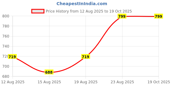 ajio.com Shein Knee Length Cargo Shorts With Flap Pockets shein Price History Graph from 12 Aug 2025 to 18 Oct 2025