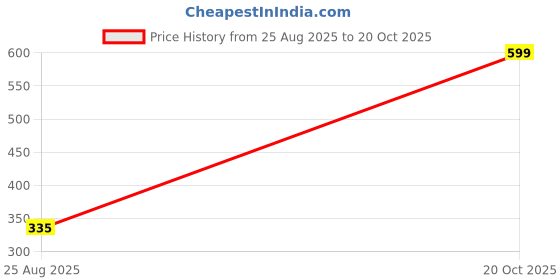 ajio.com Shein Knee Length Cargo Shorts With Pockets shein Price History Graph from 25 Aug 2025 to 20 Oct 2025