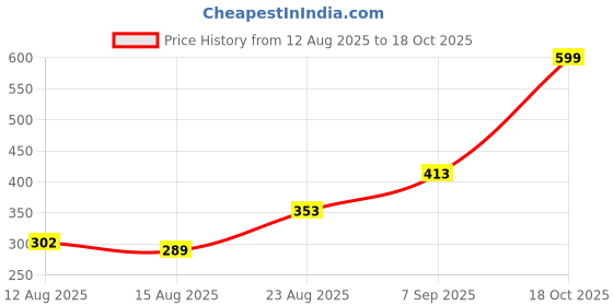 ajio.com Shein Knee Length Cargo Shorts With Pockets shein Price History Graph from 12 Aug 2025 to 18 Oct 2025