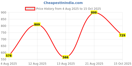 ajio.com Shein Knee Length Cargo Style Denim Shorts with Pockets shein Price History Graph from 4 Aug 2025 to 15 Oct 2025