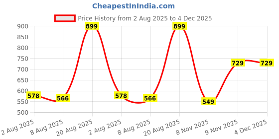 ajio.com Shein Knee Length Carpenter Style Denim Shorts shein Price History Graph from 2 Aug 2025 to 4 Dec 2025