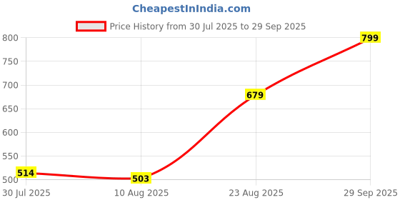ajio.com Shein Knee Length Carpenter Style Denim Shorts shein Price History Graph from 30 Jul 2025 to 29 Sep 2025