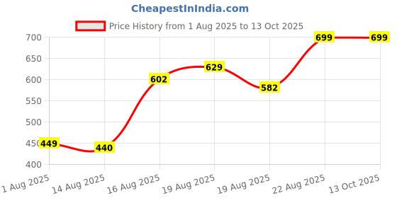ajio.com Shein Knee Length Carpenter Style Panelled Denim Shorts shein Price History Graph from 1 Aug 2025 to 4 Oct 2025