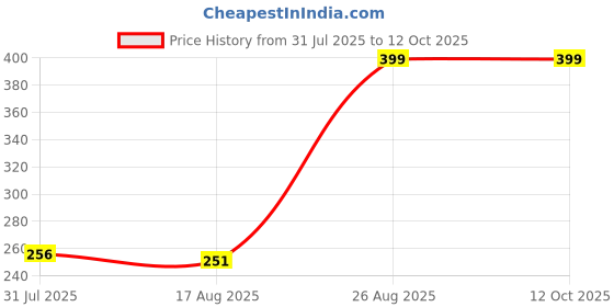ajio.com Shein Knee Length Colour-Block Shorts with Pockets shein Price History Graph from 31 Jul 2025 to 12 Oct 2025