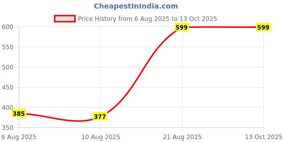 ajio.com Shein Knee Length Contrast Binding Hem Track Shorts shein Price History Graph from 6 Aug 2025 to 4 Oct 2025