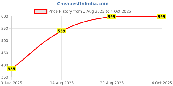 ajio.com Shein Knee Length Contrast Binding Hem Track Shorts shein Price History Graph from 3 Aug 2025 to 4 Oct 2025
