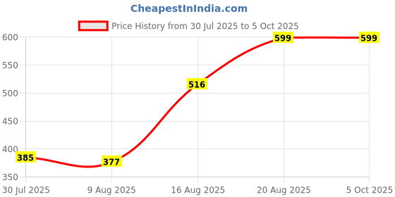 ajio.com Shein Knee Length Contrast Binding Hem Track Shorts shein Price History Graph from 30 Jul 2025 to 4 Oct 2025