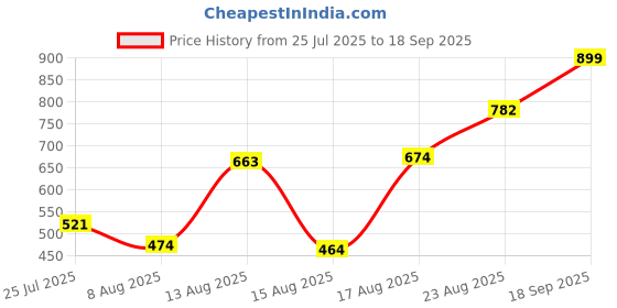 ajio.com Shein Knee Length Denim Shorts with Pockets shein Price History Graph from 25 Jul 2025 to 18 Sep 2025