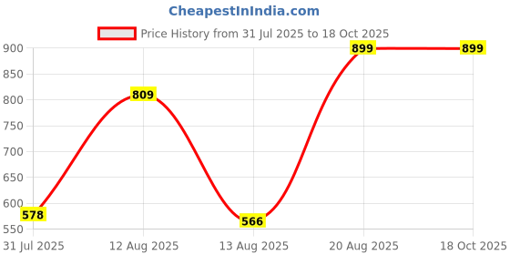ajio.com Shein Knee Length Denim Shorts with Pockets shein Price History Graph from 31 Jul 2025 to 18 Oct 2025