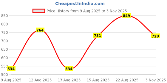 ajio.com Shein Knee Length Denim Shorts With Pockets shein Price History Graph from 9 Aug 2025 to 3 Nov 2025
