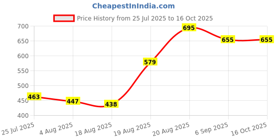 ajio.com Shein Knee Length Denim Shorts With Pockets shein Price History Graph from 25 Jul 2025 to 16 Oct 2025