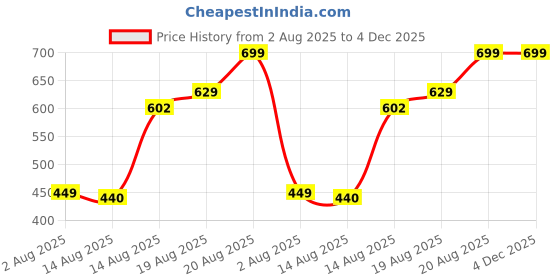 ajio.com Shein Knee Length Denim Shorts With Pockets shein Price History Graph from 2 Aug 2025 to 4 Dec 2025