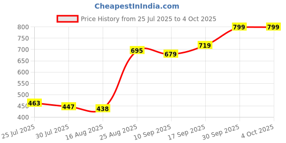 ajio.com Shein Knee Length Denim Shorts with Pockets shein Price History Graph from 25 Jul 2025 to 4 Oct 2025