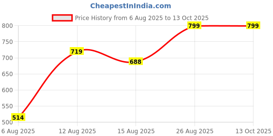 ajio.com Shein Knee Length Denim Shorts With Pockets shein Price History Graph from 6 Aug 2025 to 12 Oct 2025