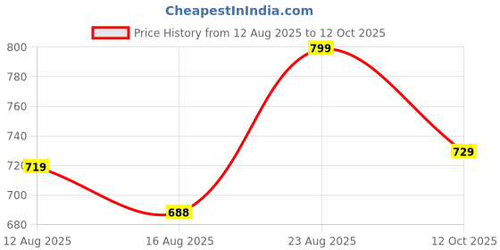 ajio.com Shein Knee Length Denim Shorts With Pockets shein Price History Graph from 12 Aug 2025 to 12 Oct 2025