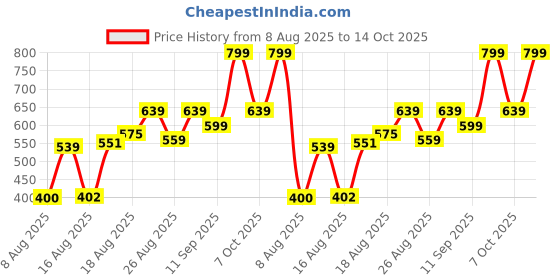 ajio.com Shein Knee Length Distressed Denim Shorts shein Price History Graph from 8 Aug 2025 to 14 Oct 2025