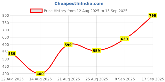 ajio.com Shein Knee Length Distressed Denim Shorts shein Price History Graph from 12 Aug 2025 to 13 Sep 2025
