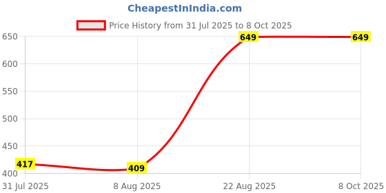ajio.com Shein Knee Length Distressed Denim Shorts With Pockets shein Price History Graph from 31 Jul 2025 to 8 Oct 2025
