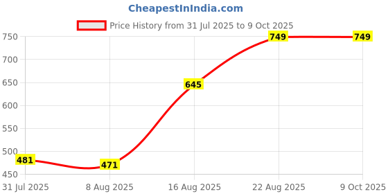 ajio.com Shein Knee Length Distressed Denim Shorts With Pockets shein Price History Graph from 31 Jul 2025 to 4 Oct 2025
