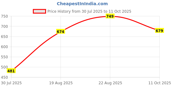 ajio.com Shein Knee Length Distressed Denim Shorts With Pockets shein Price History Graph from 30 Jul 2025 to 11 Oct 2025