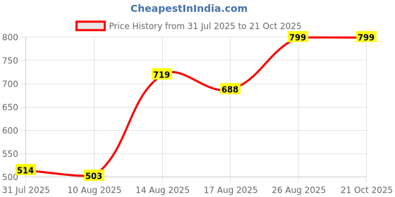 ajio.com Shein Knee Length Distressed Denim Shorts with Pockets shein Price History Graph from 31 Jul 2025 to 20 Oct 2025
