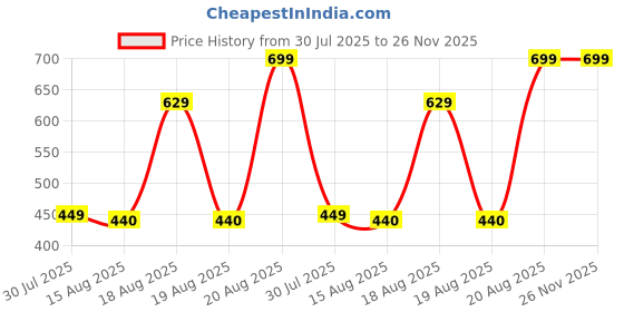 ajio.com Shein Knee Length Distressed Denim Shorts With Pockets shein Price History Graph from 30 Jul 2025 to 26 Nov 2025
