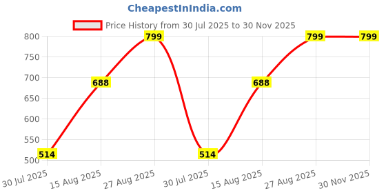ajio.com Shein Knee Length Distressed Denim Shorts With Pockets shein Price History Graph from 30 Jul 2025 to 30 Nov 2025