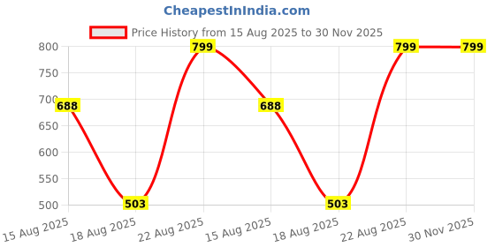 ajio.com Shein Knee Length Distressed Denim Shorts with Pockets shein Price History Graph from 15 Aug 2025 to 30 Nov 2025