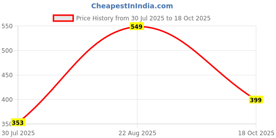 ajio.com Shein Knee Length Extended Sleeves Tshirt Dress shein Price History Graph from 30 Jul 2025 to 18 Oct 2025