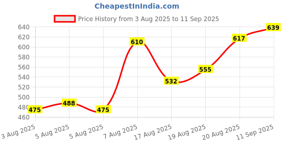 ajio.com Shein Knee Length Full Cuffed Sleeves Shirt Dress shein Price History Graph from 3 Aug 2025 to 11 Sep 2025