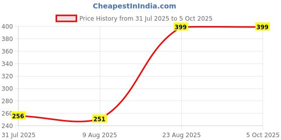 ajio.com Shein Knee Length Graphic Placement Print Track Shorts shein Price History Graph from 31 Jul 2025 to 4 Oct 2025