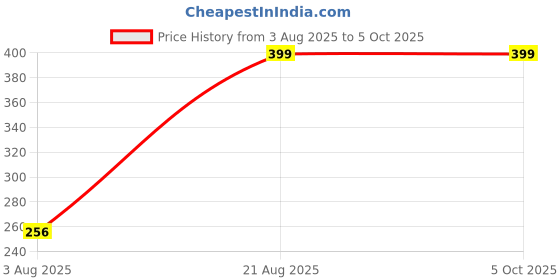 ajio.com Shein Knee Length Graphic Placement Print Track Shorts shein Price History Graph from 3 Aug 2025 to 4 Oct 2025