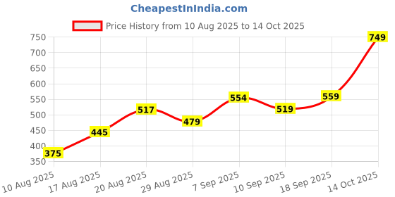 ajio.com Shein Knee Length High Rise Cargo Shorts With Pockets shein Price History Graph from 10 Aug 2025 to 14 Oct 2025