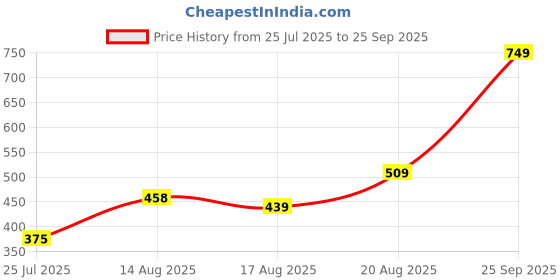 ajio.com Shein Knee Length High Rise Cargo Shorts With Pockets shein Price History Graph from 25 Jul 2025 to 25 Sep 2025
