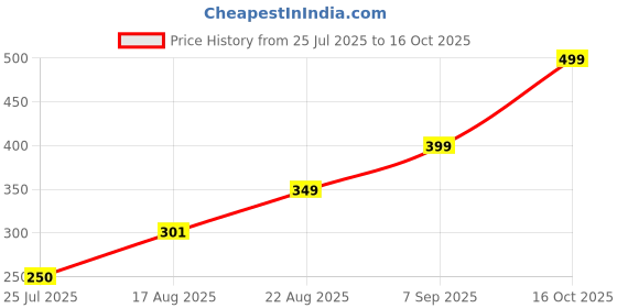 ajio.com Shein Knee Length High Rise Shorts With Pockets shein Price History Graph from 25 Jul 2025 to 16 Oct 2025
