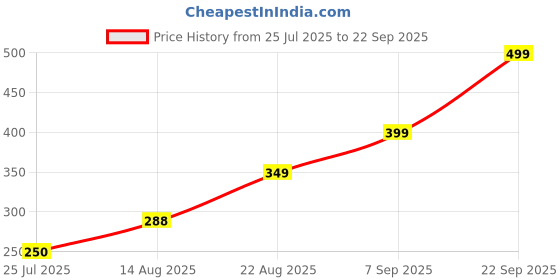 ajio.com Shein Knee Length High Rise Shorts With Pockets shein Price History Graph from 25 Jul 2025 to 22 Sep 2025