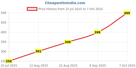 ajio.com Shein Knee Length High Rise Shorts With Pockets shein Price History Graph from 25 Jul 2025 to 7 Oct 2025