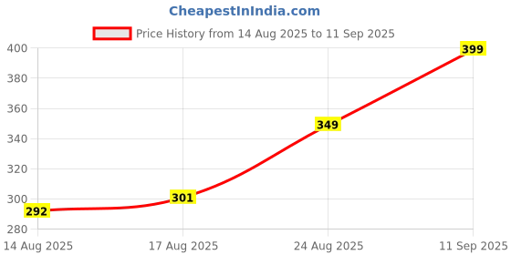 ajio.com Shein Knee Length High Rise Side Panel Bermuda Shorts shein Price History Graph from 14 Aug 2025 to 11 Sep 2025