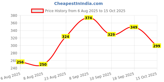 ajio.com Shein Knee Length High Rise Side Panel Bermuda Shorts shein Price History Graph from 6 Aug 2025 to 15 Oct 2025