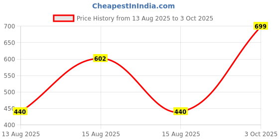 ajio.com Shein Knee Length High Rise Textured Shorts shein Price History Graph from 13 Aug 2025 to 3 Oct 2025