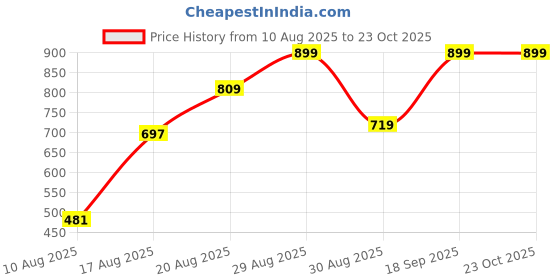ajio.com Shein Knee Length High Rise Wide Denim Shorts shein Price History Graph from 10 Aug 2025 to 23 Oct 2025